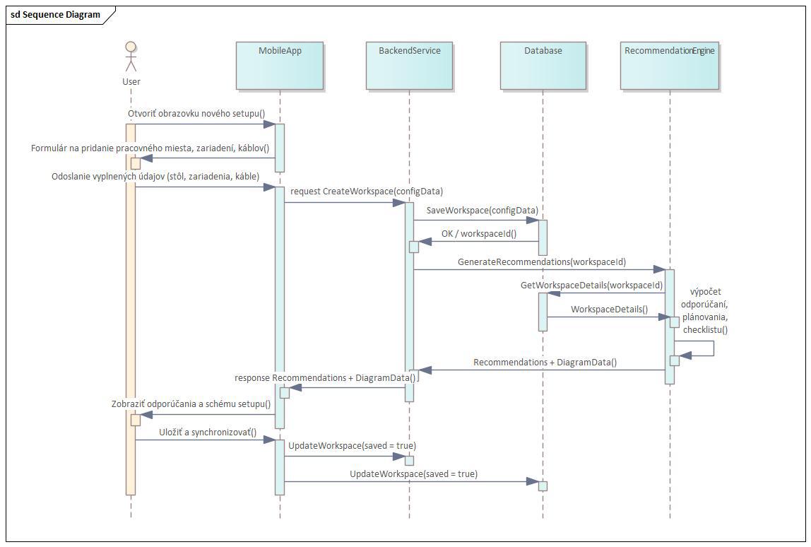 Sequence diagram